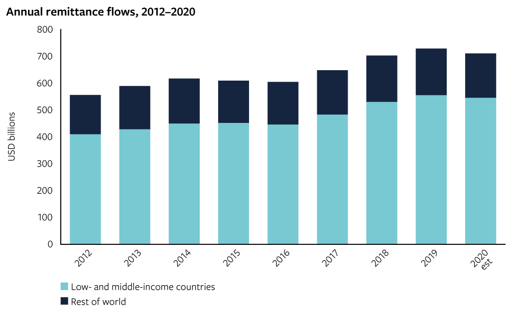 Annual remittance flows, 2012–2020