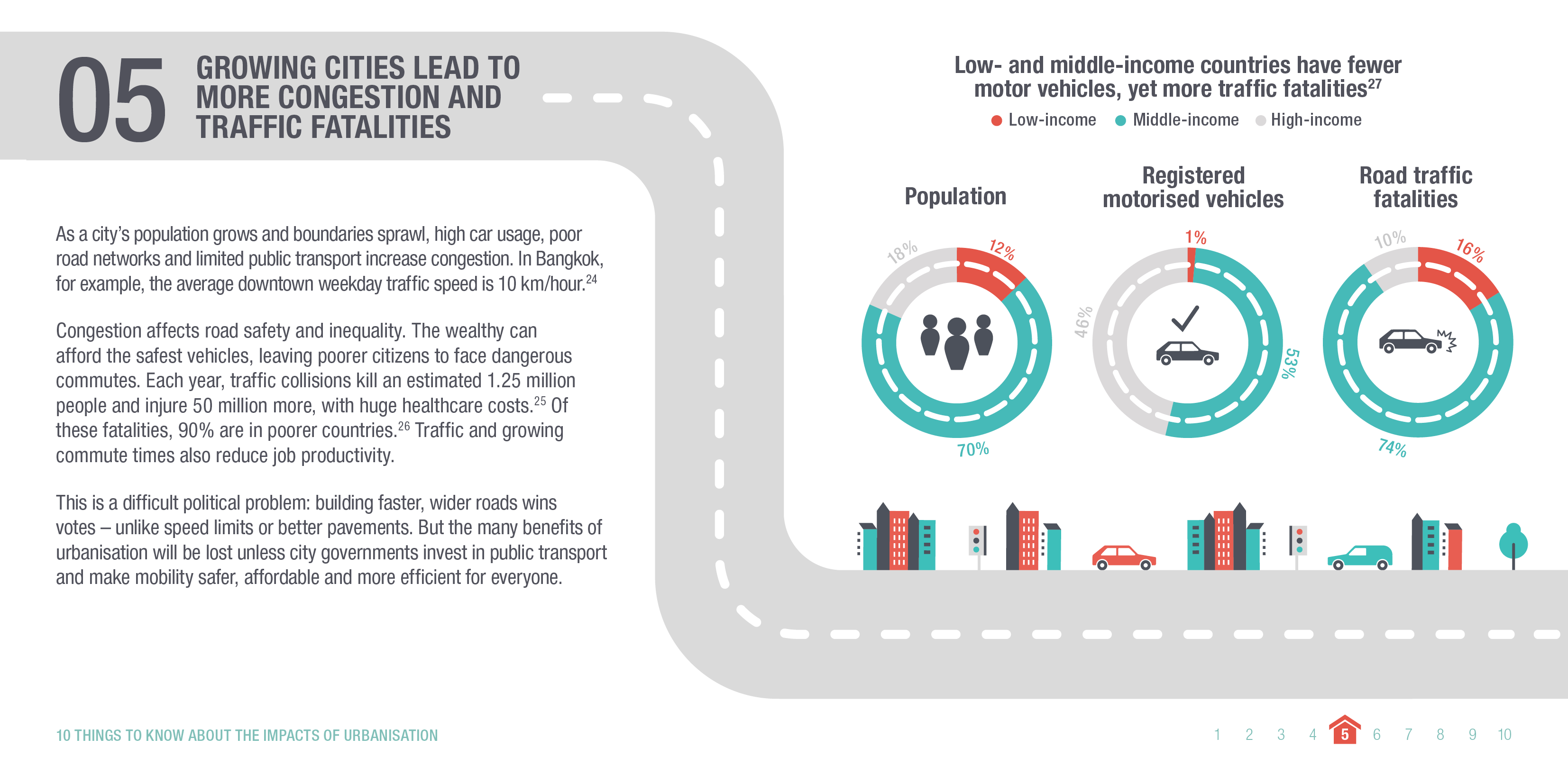 Infographic: Growing cities lead to more congestion and traffic fatalities. © ODI 2018.
