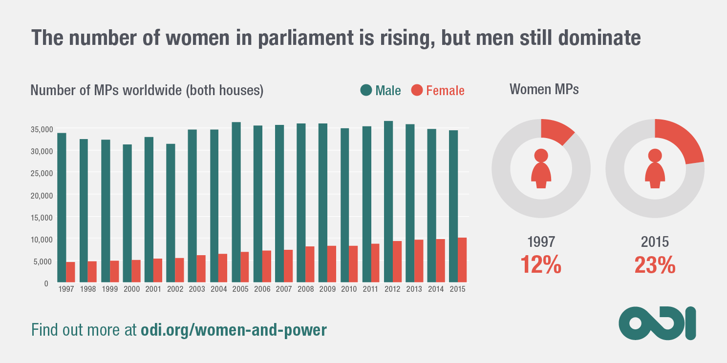 Infographic: the number of women in parliament is rising, but men still dominate