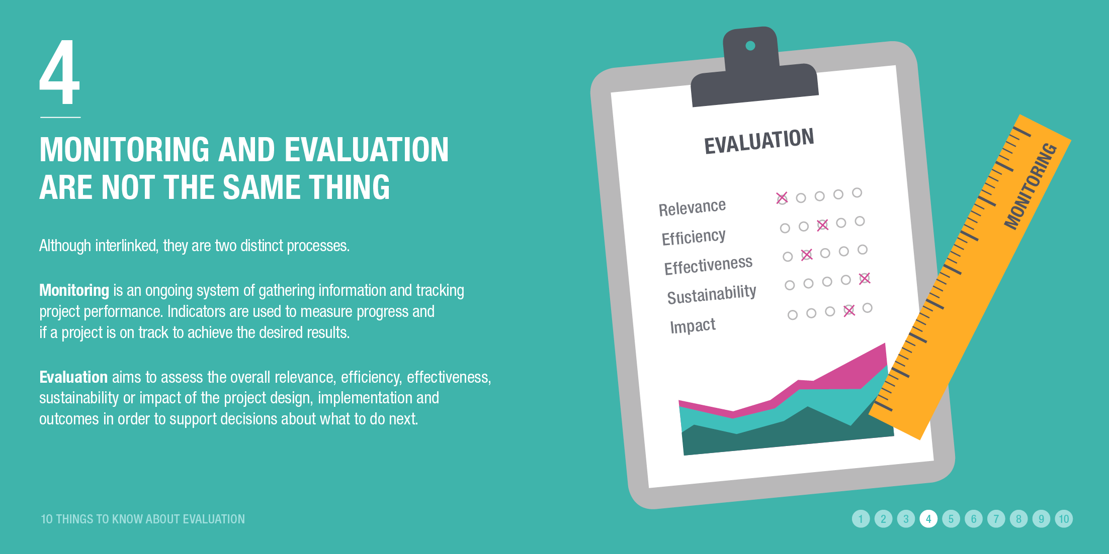 Infographic: monitoring and evaluation are not the same thing