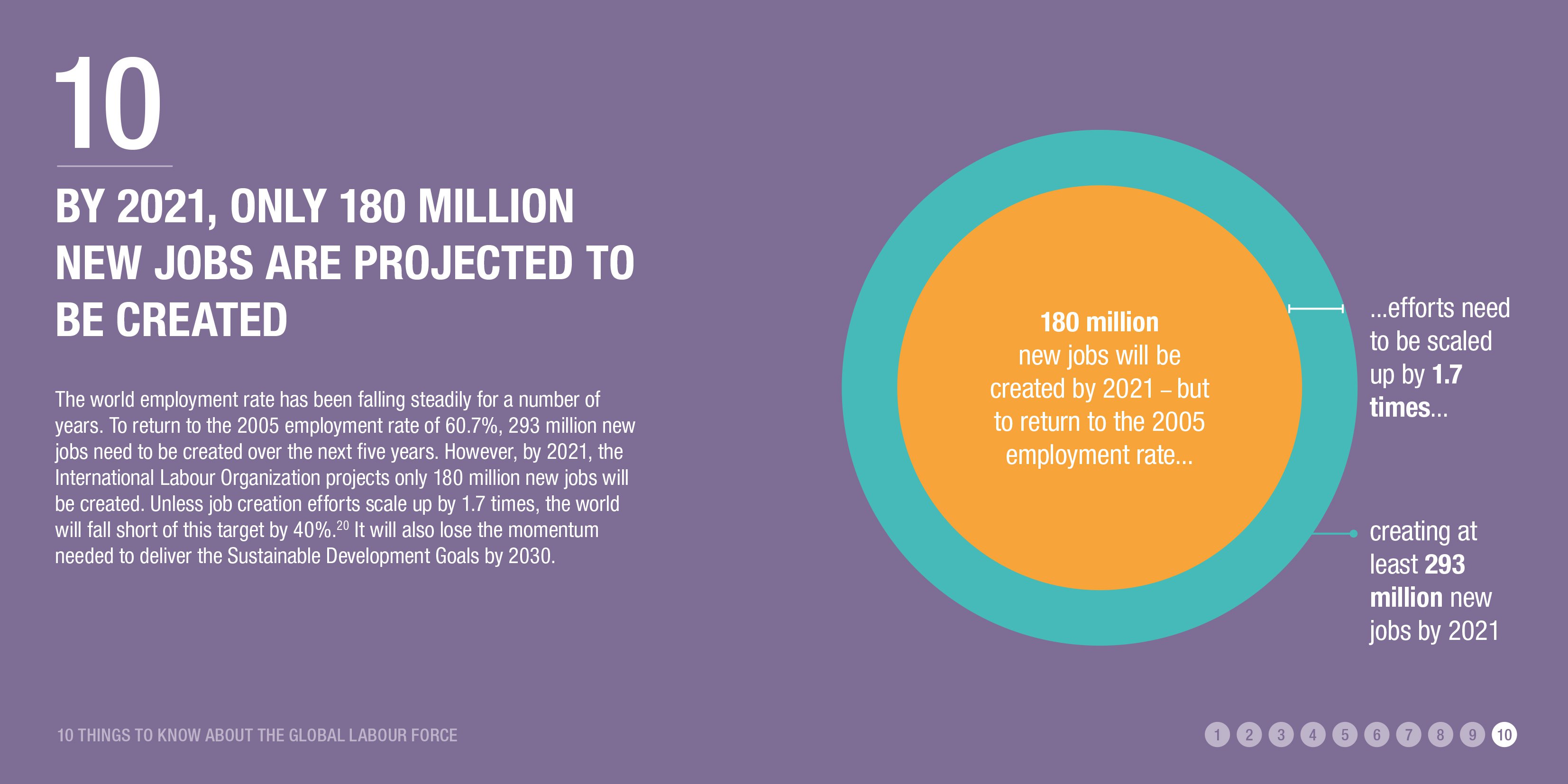 By 2021, only 180 million new jobs are projected to be created