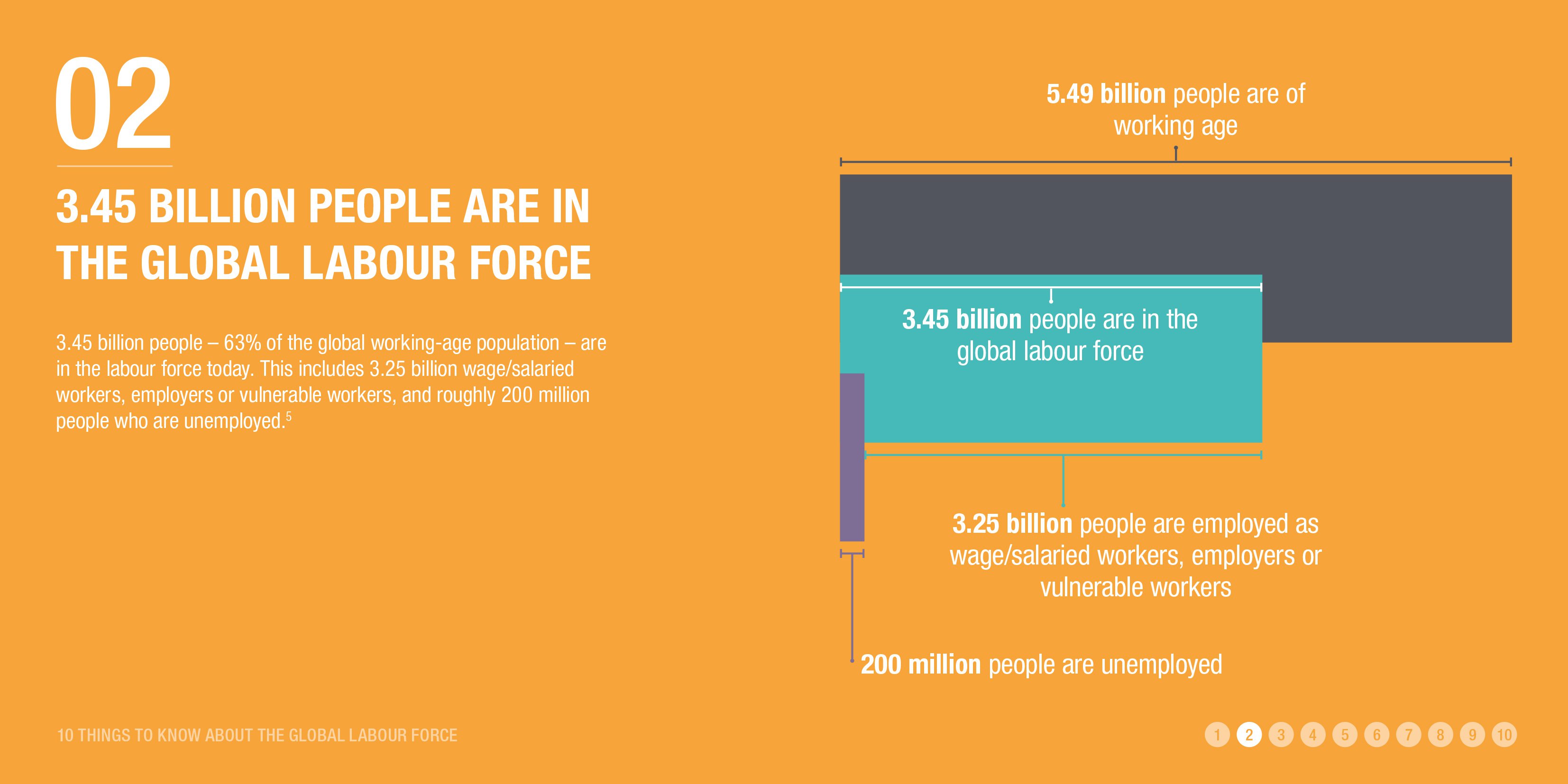 3.45 billion people are in the global labour force
