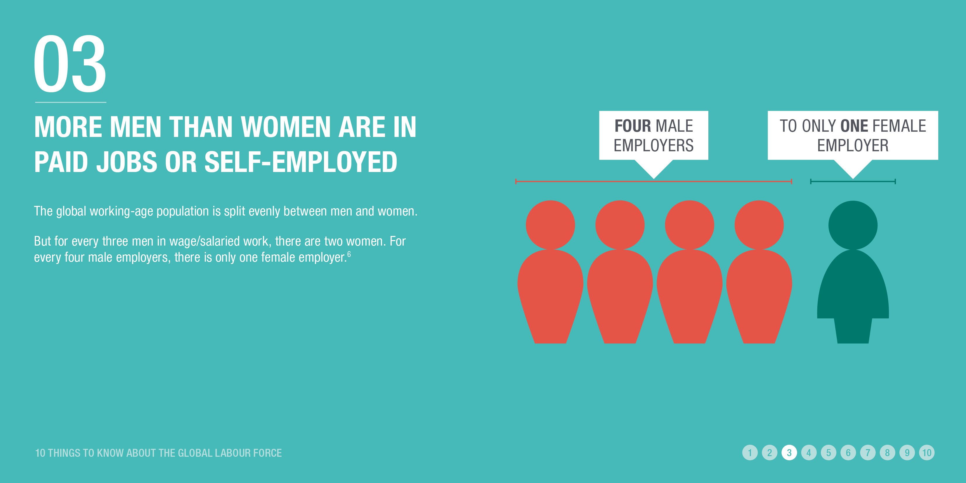 More men than women are in paid jobs or self-employed