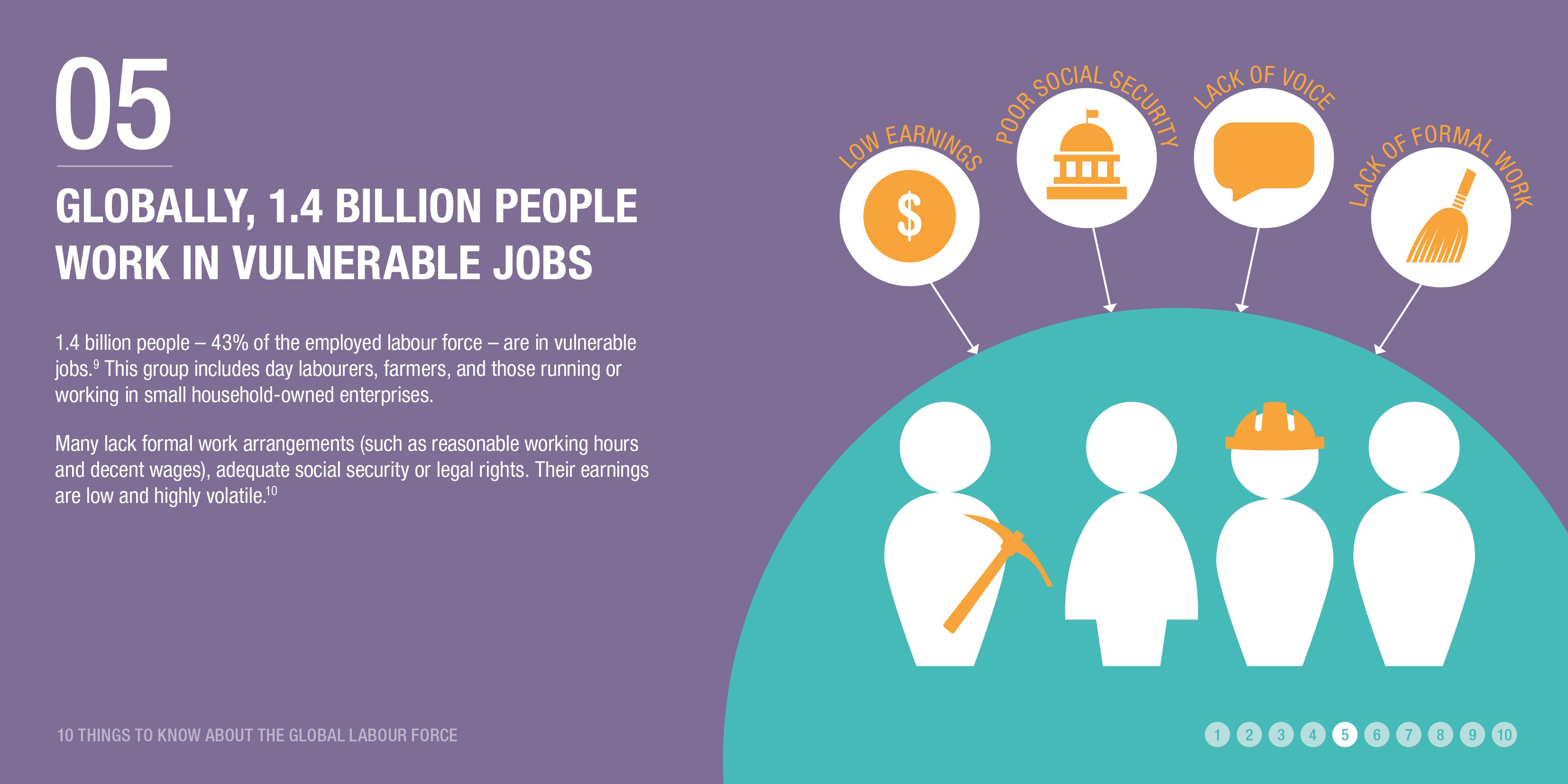 Globally, 1.4 billion people work in vulnerable jobs