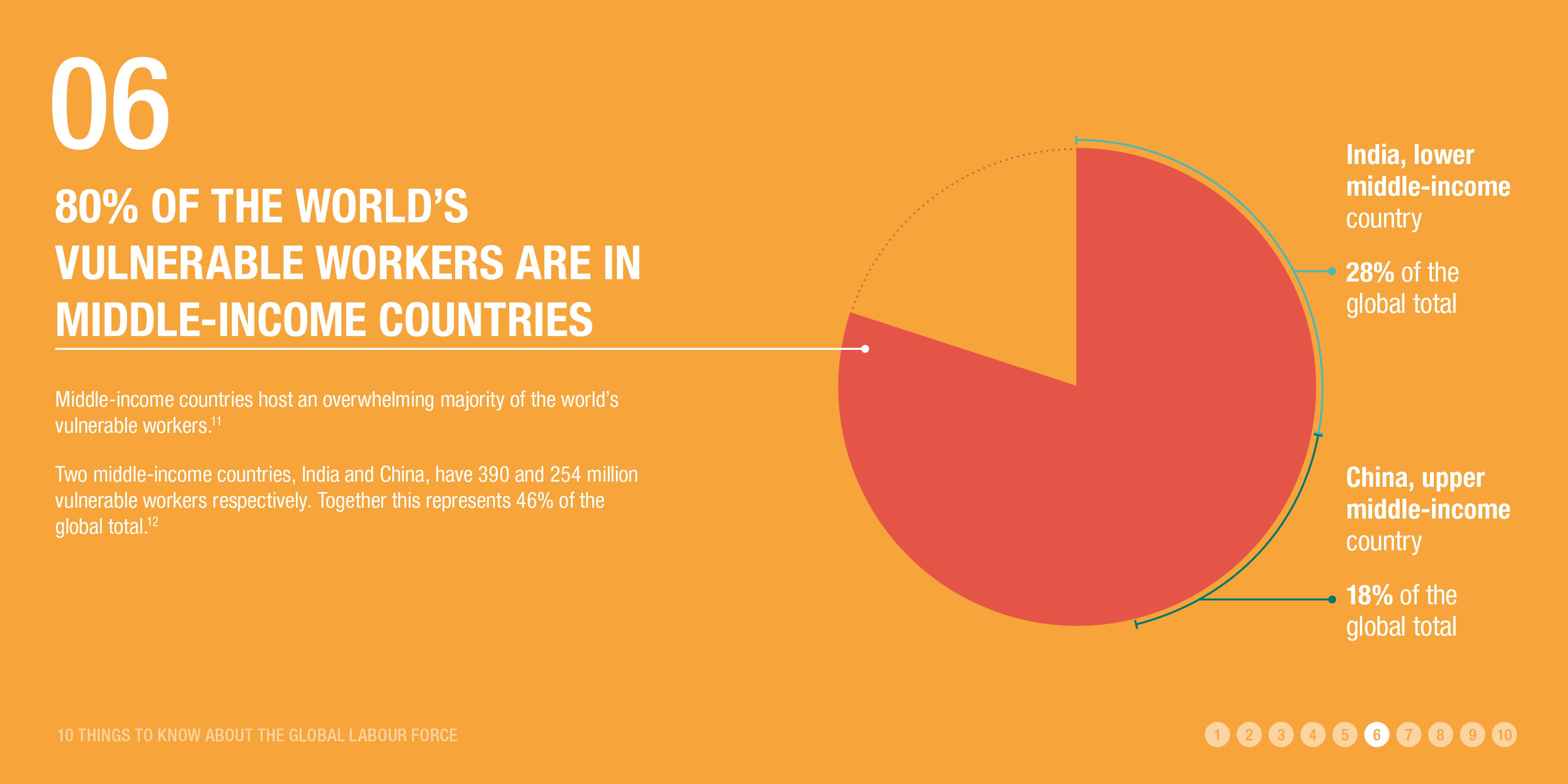 80% of the world's vulnerable workers are in middle-income countries