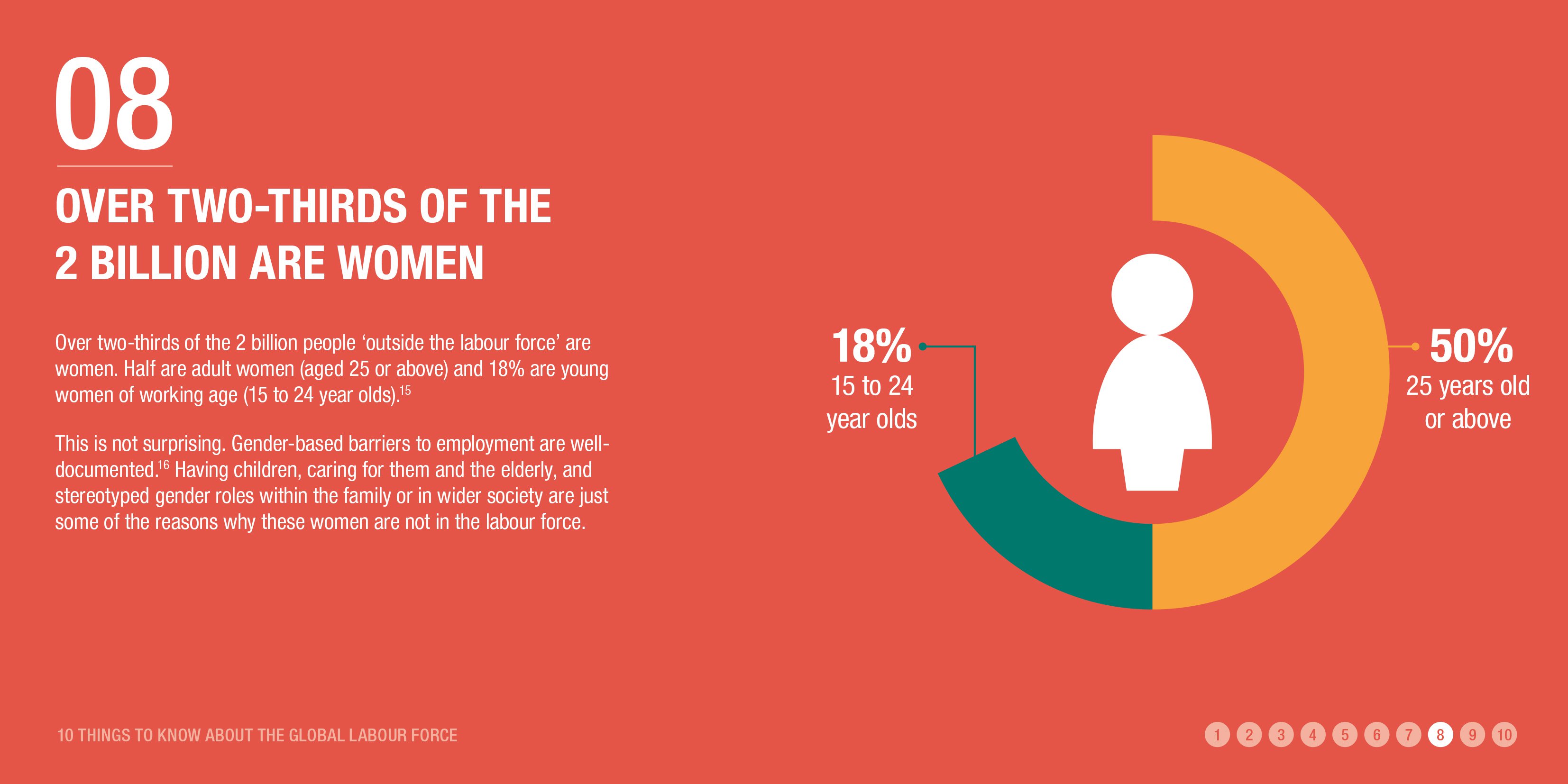 Over two-thirds of the 2 billion are women