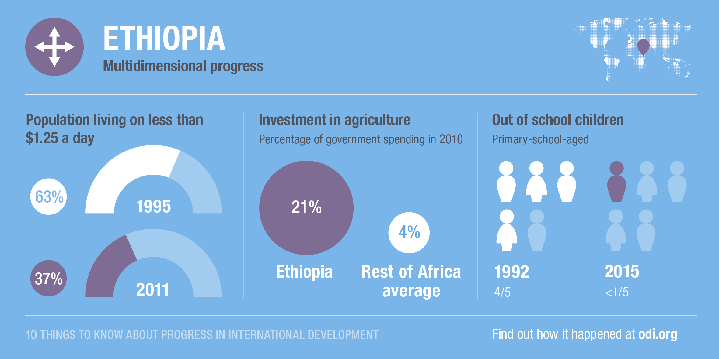 Ethiopia's progress across dimensions