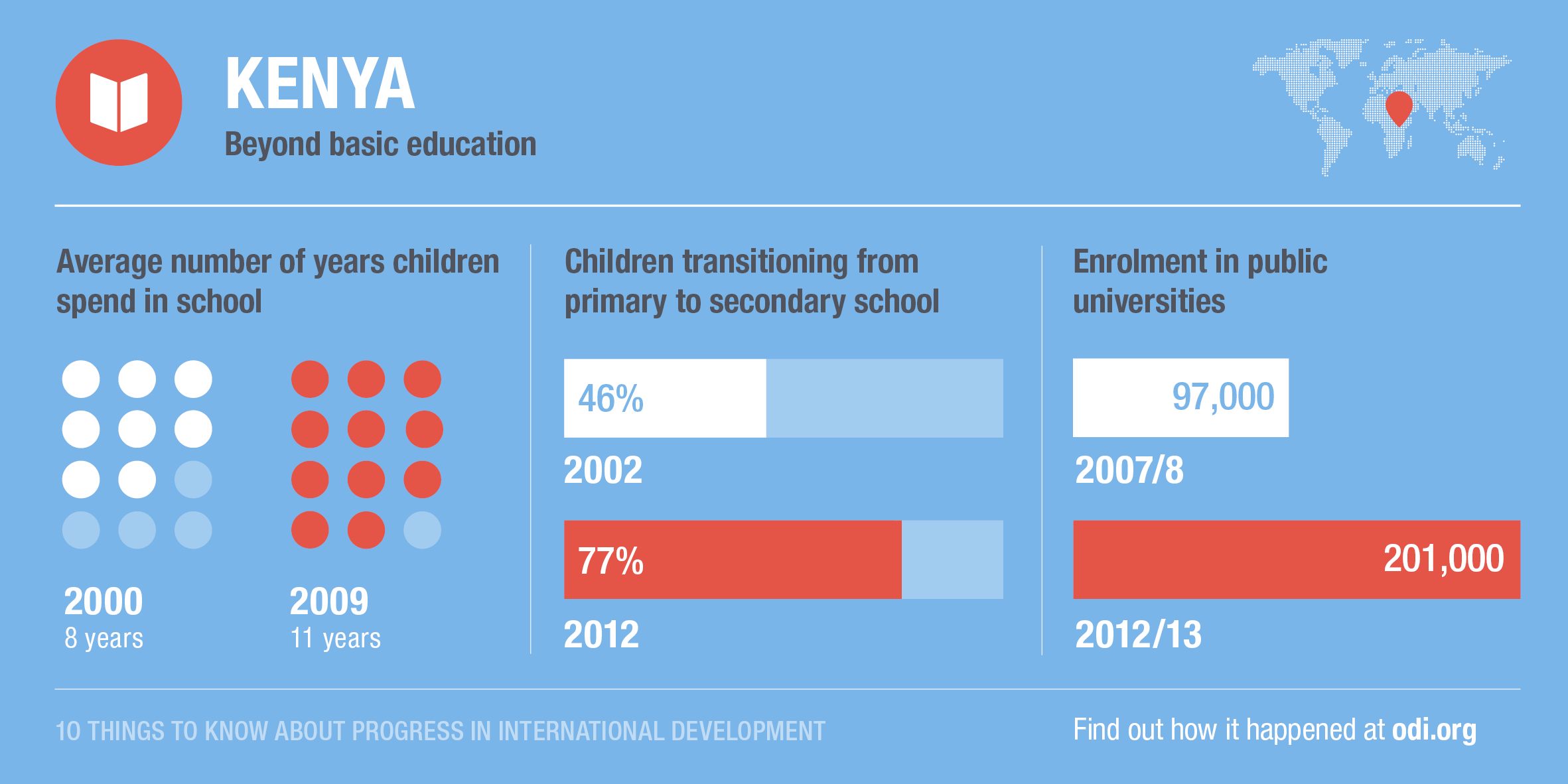 Kenya's progress on education