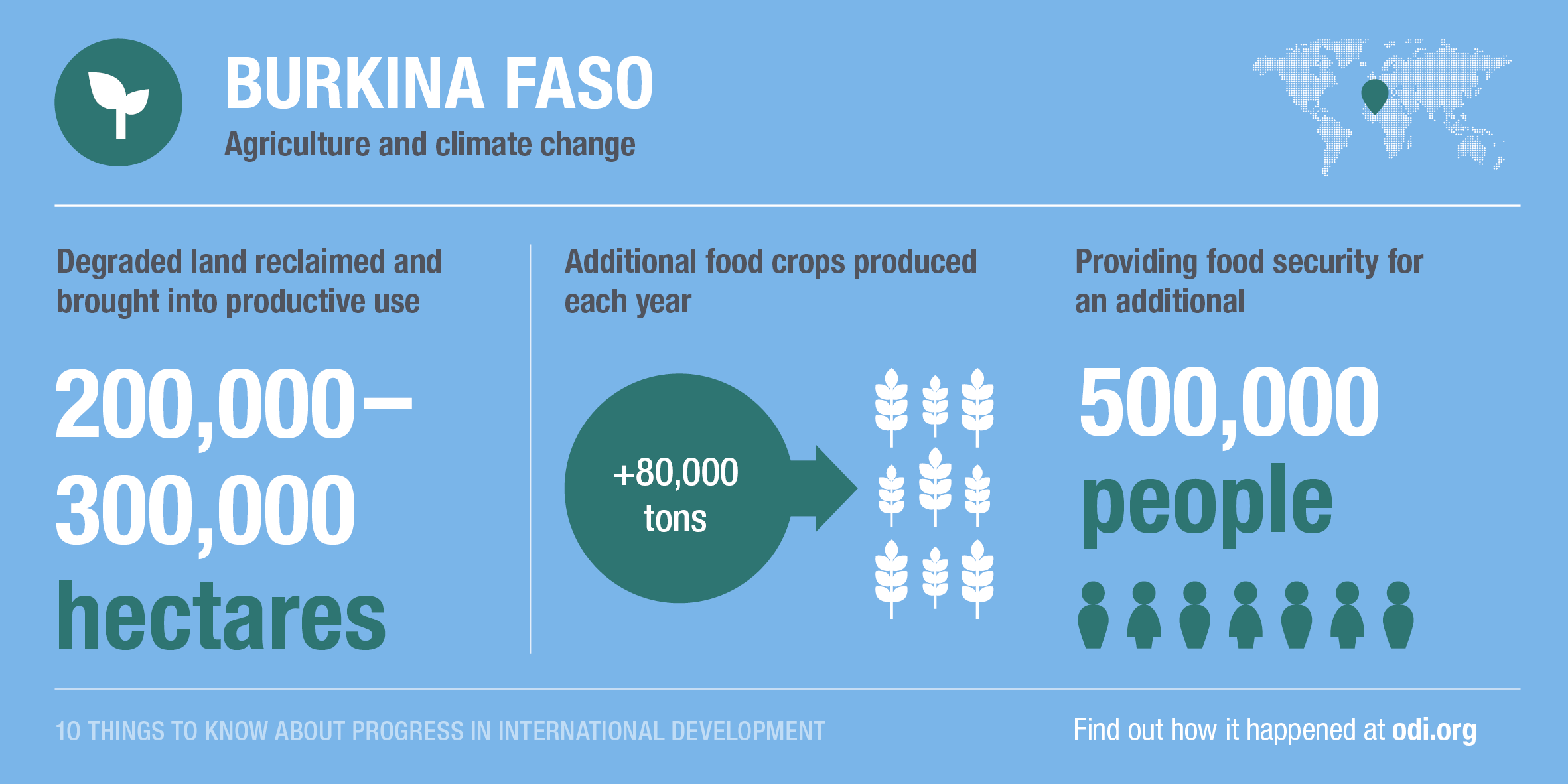 Burkina Faso's progress on agriculture