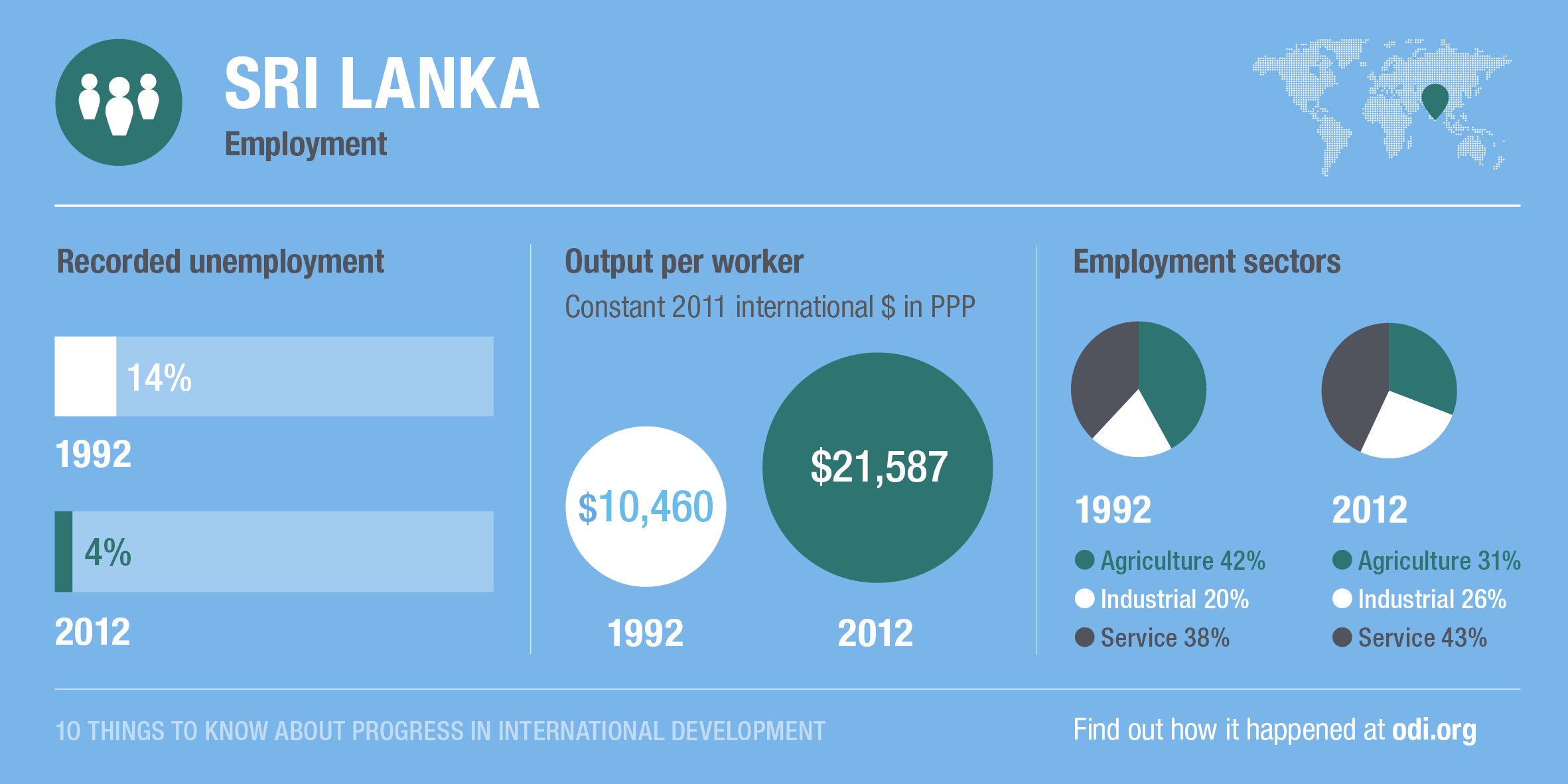 Sri Lanka's progress on employment