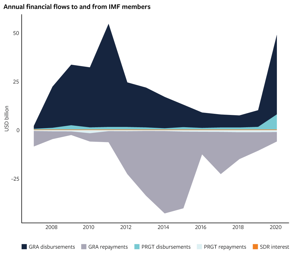 Annual financial flows to and from IMF members