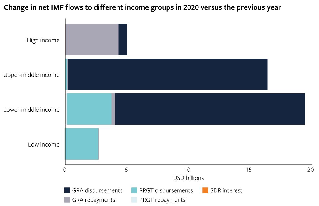 Change in net IMF flows to different income groups in 2020 versus the previous year
