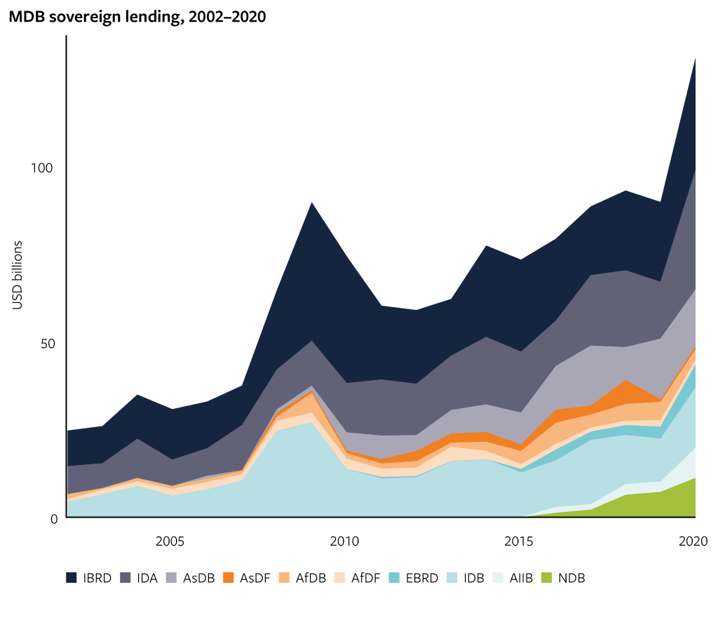 MDB sovereign lending, 2002−2020