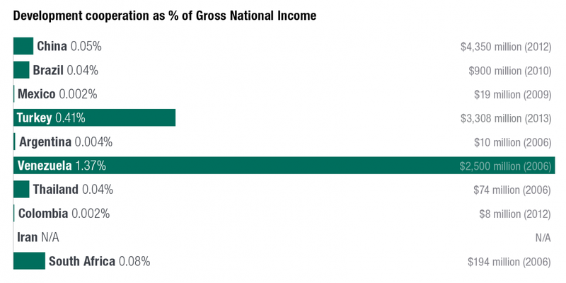 Graph: development cooperation as percentage of Gross National Income