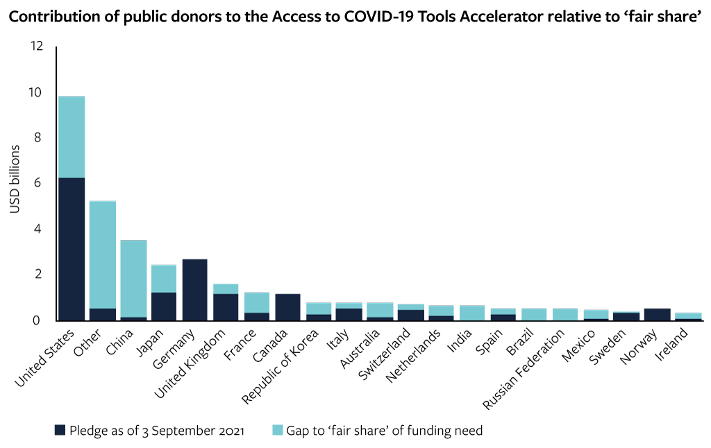 Contribution of public donors to the Access to Covid-19 Tools Accelerator relative to ‘fair-share’