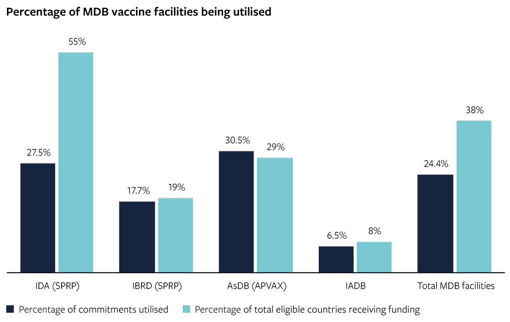 Percentage of MDB vaccine facilities being utilised