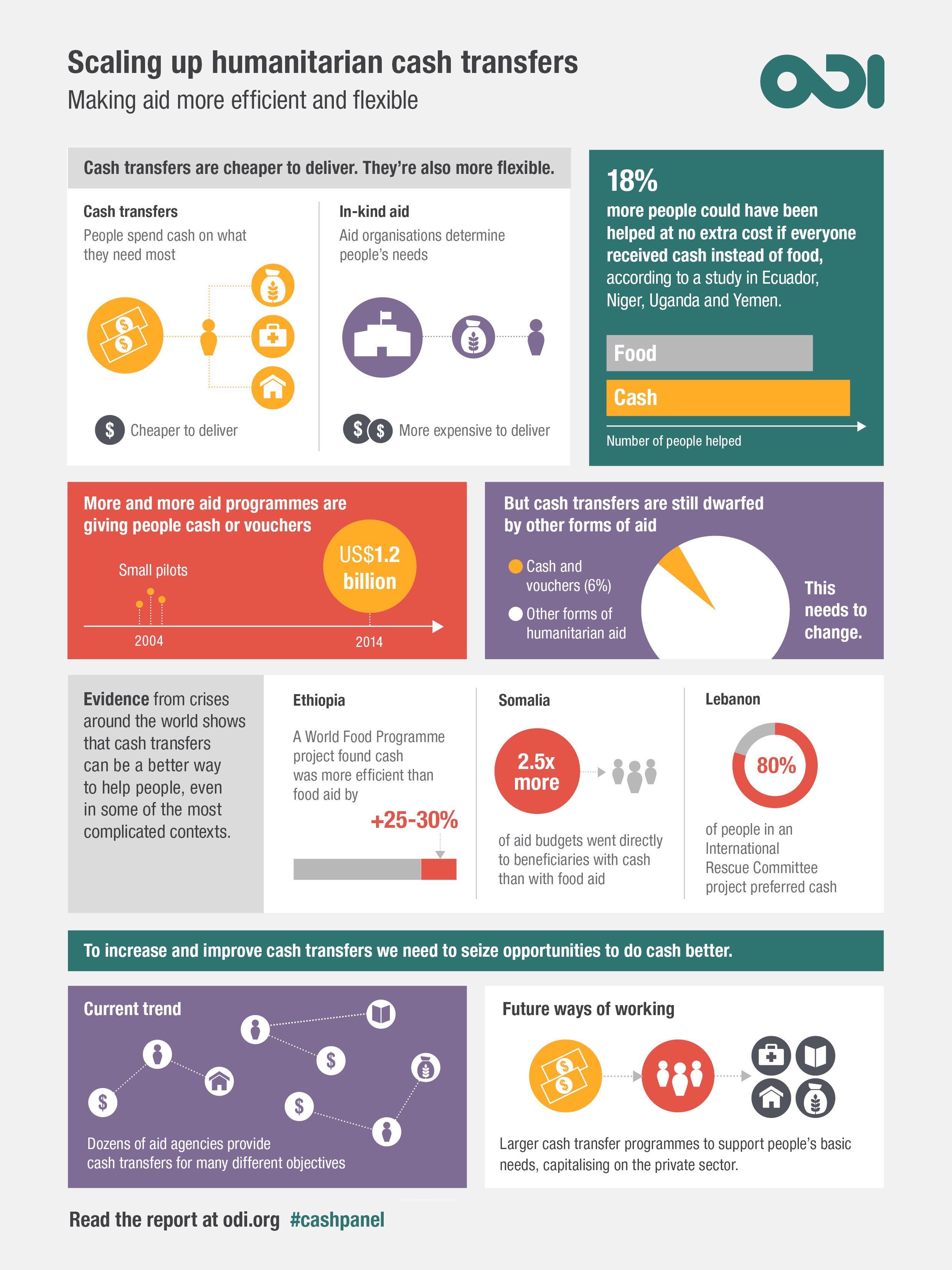 Infographic: why humanitarian cash transfers work, and how we can scale them up