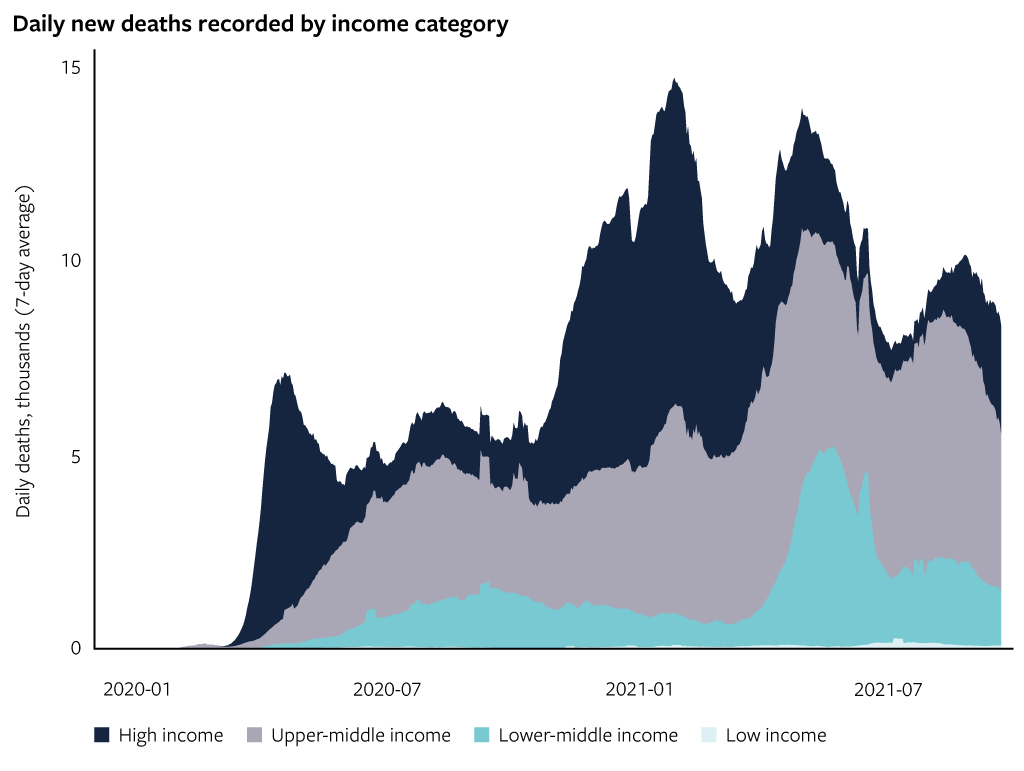 Daily new deaths recorded by income category