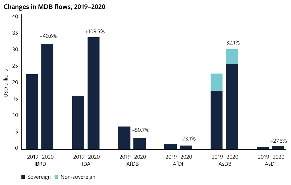 Changes in MDB flows, 2019–2020