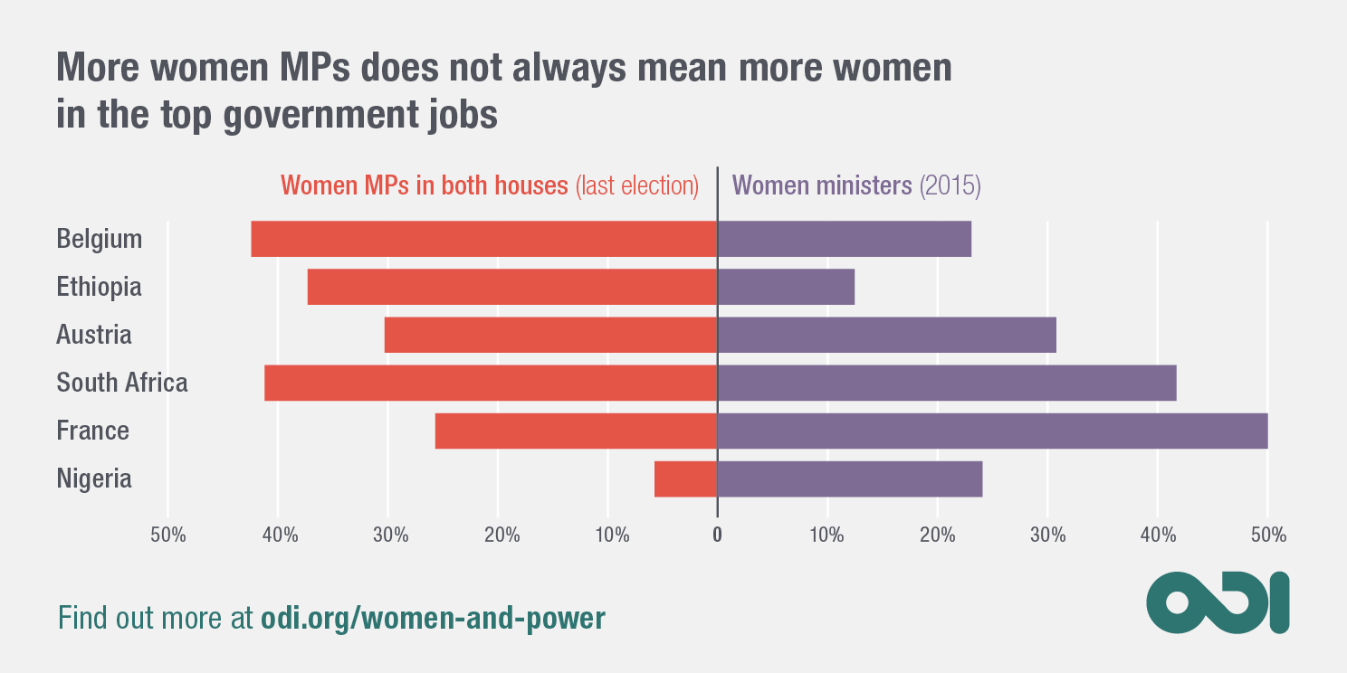 Infographic: more women MPs does not always mean more women in the top government jobs