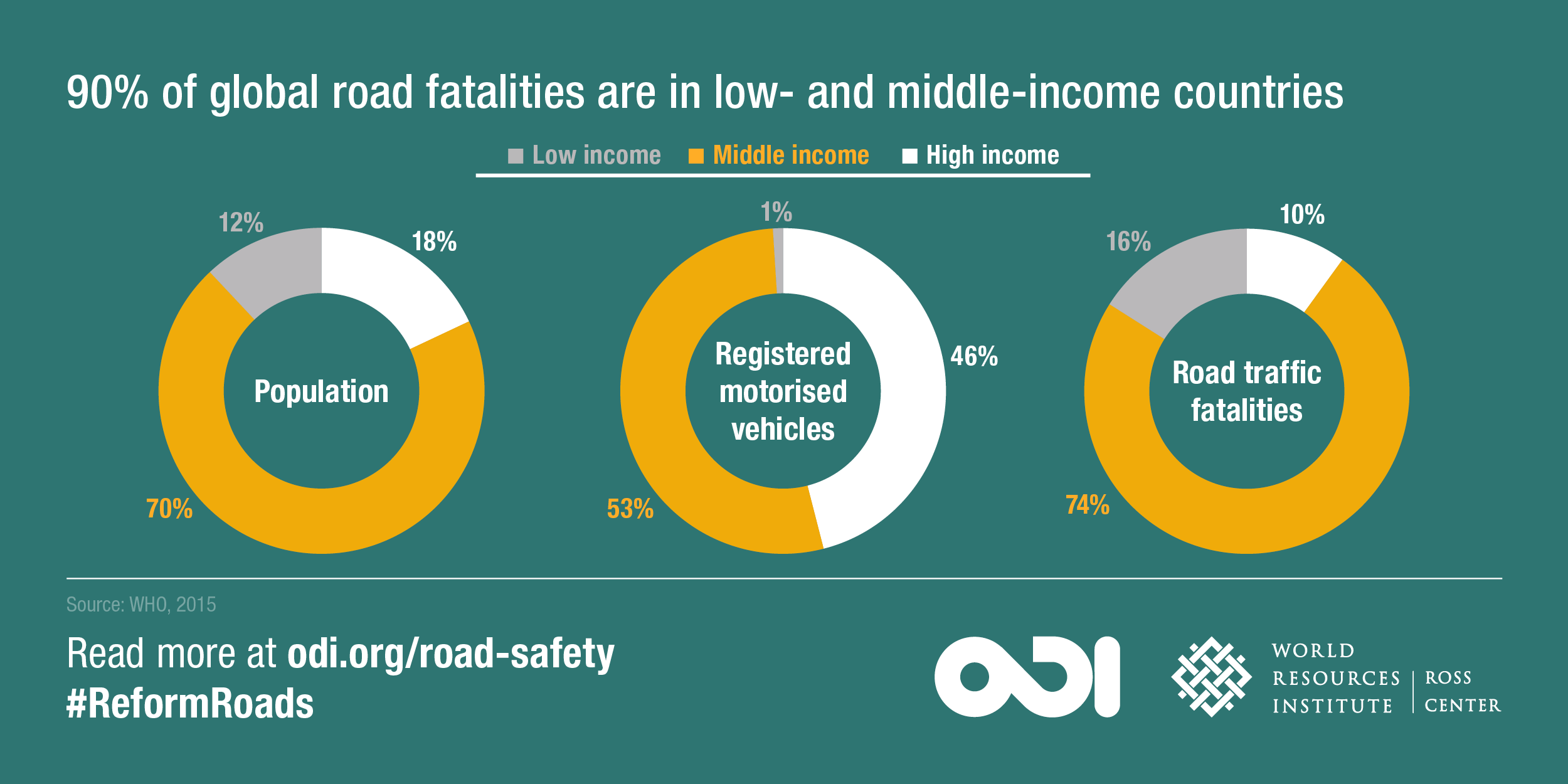 90% of global road fatalities are in low- and middle-income countries. Image: ODI and WRI