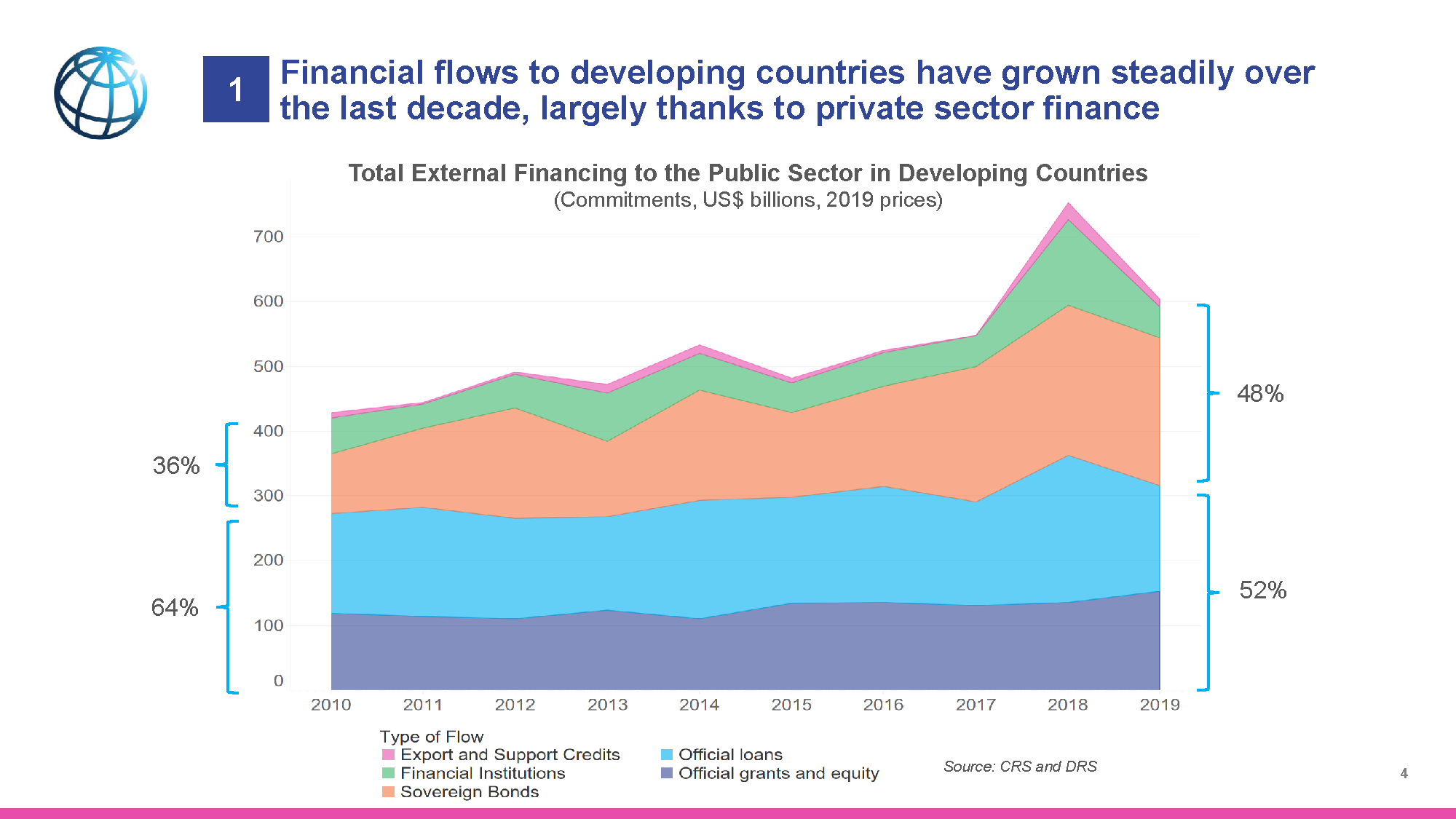 Financial flows to developing countries have grown steadily over
the last decade, largely thanks to private sector finance