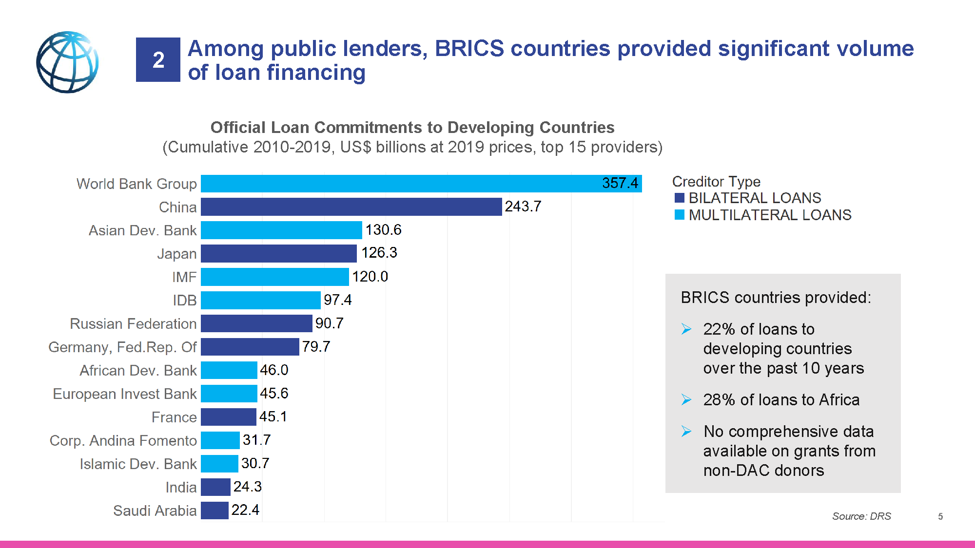 Among public lenders, BRICS countries provided significant volume
of loan financing