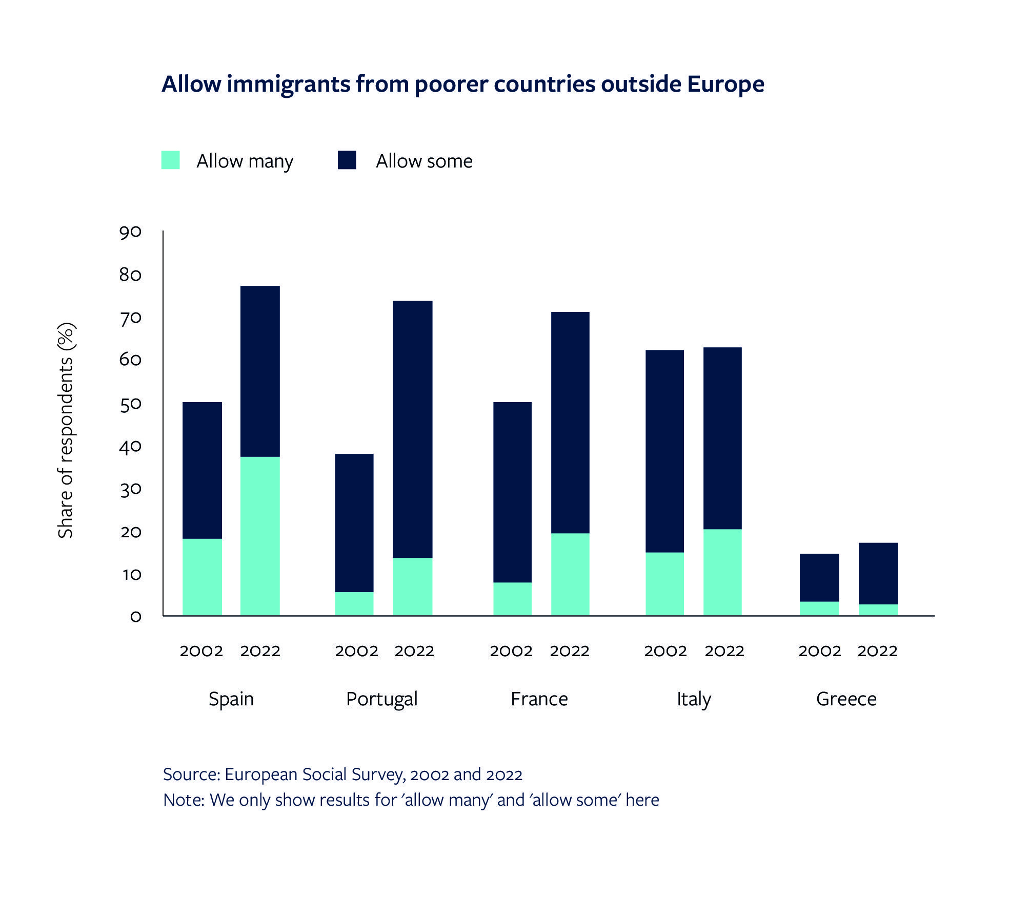 A survey showing public attitudes towards allowing immigrants from poorer countries outside Europe.