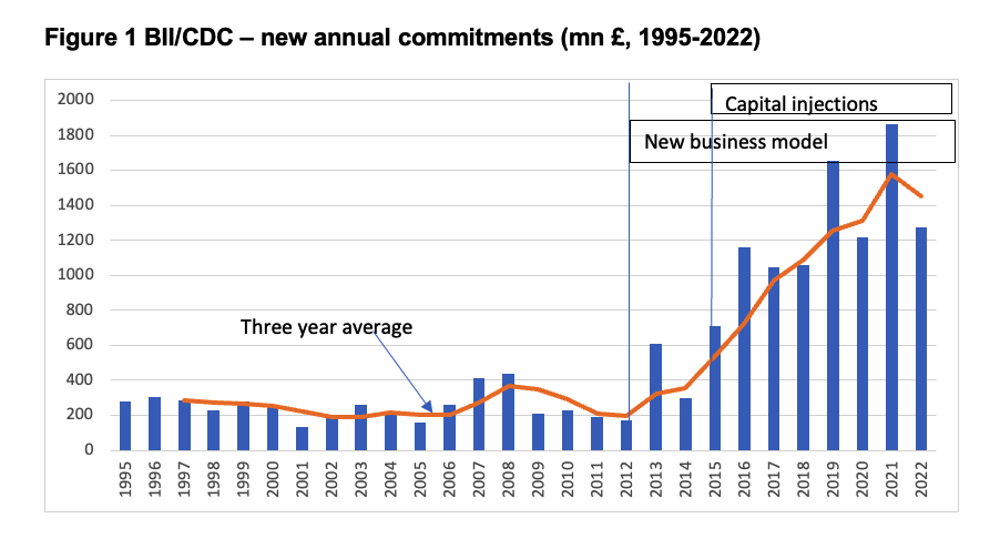 Figure 1 BII/CDC – new annual commitments (mn £, 1995-2022)