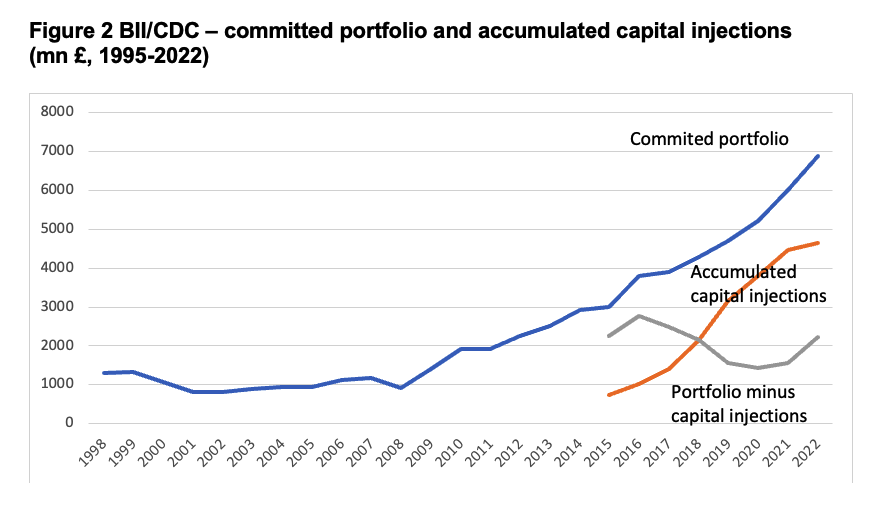 Figure 2 BII/CDC – committed portfolio and accumulated capital injections 
(mn £, 1995-2022)
