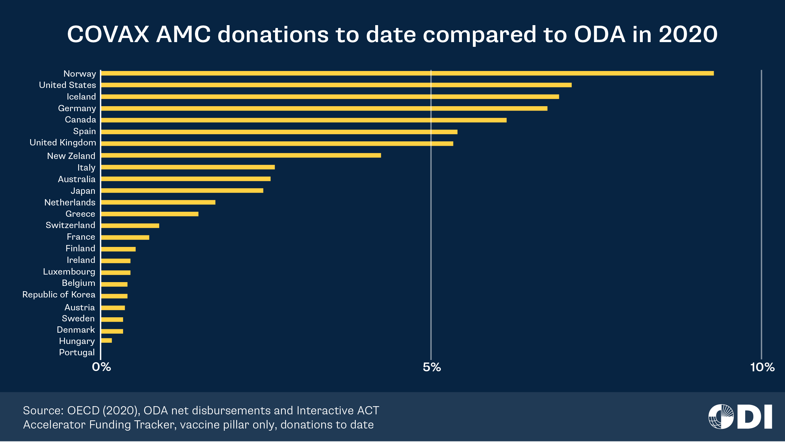 COVAX AMC donations to date compared to ODA in 2020.png