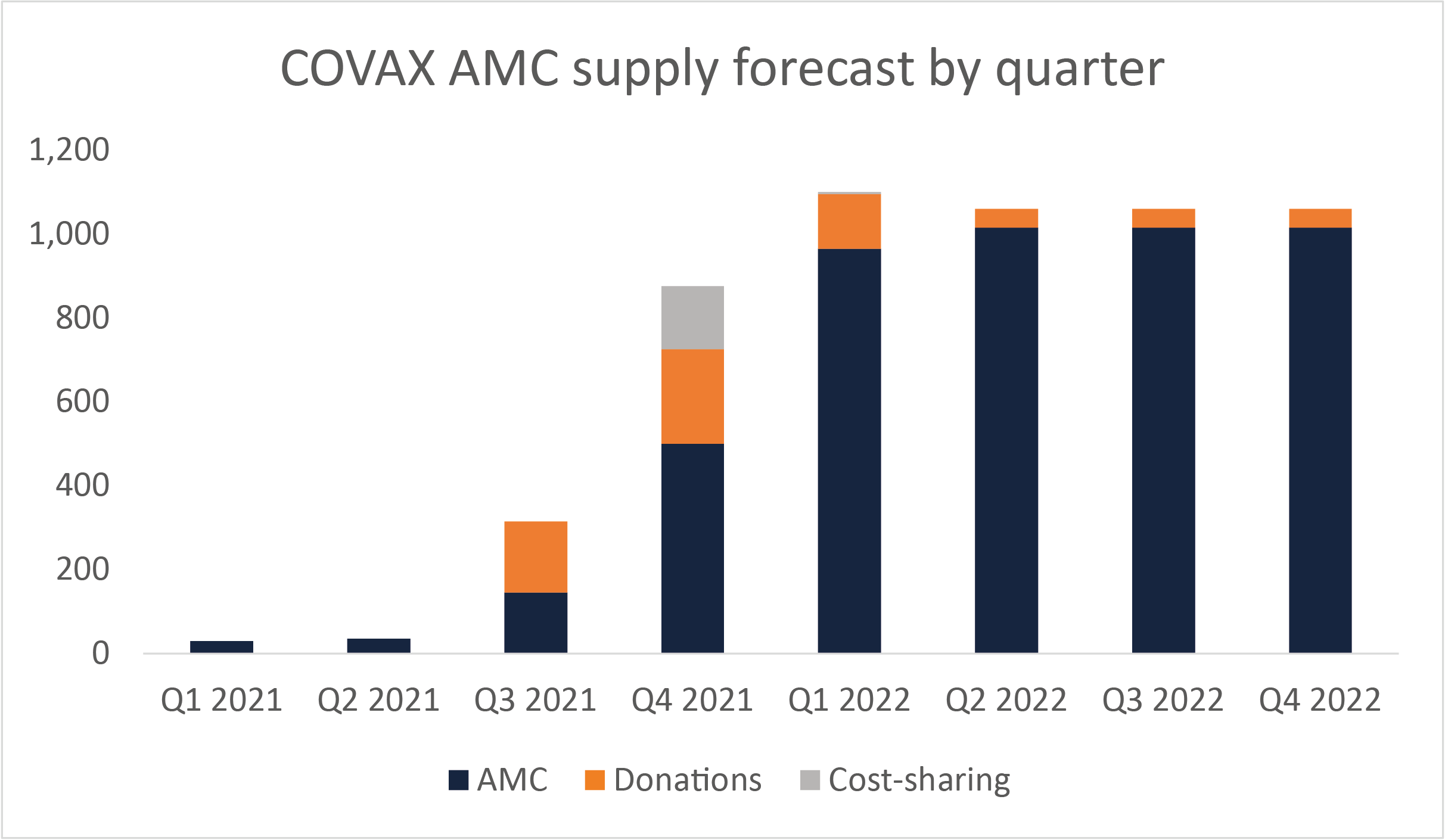 COVAX AMC supply forecast by quarter