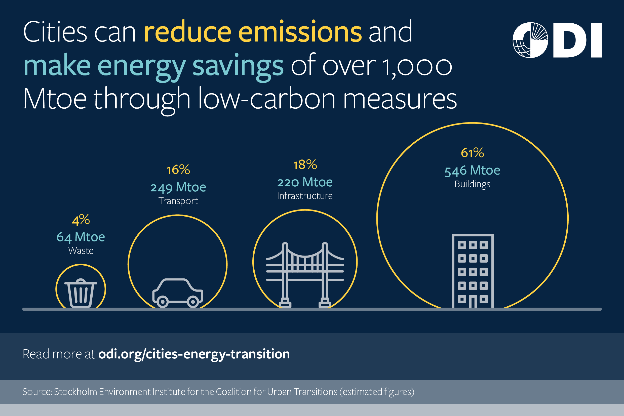 Cities can reduce emissions and make energy savings of over 1,000 Mtoe through low-carbon measures.