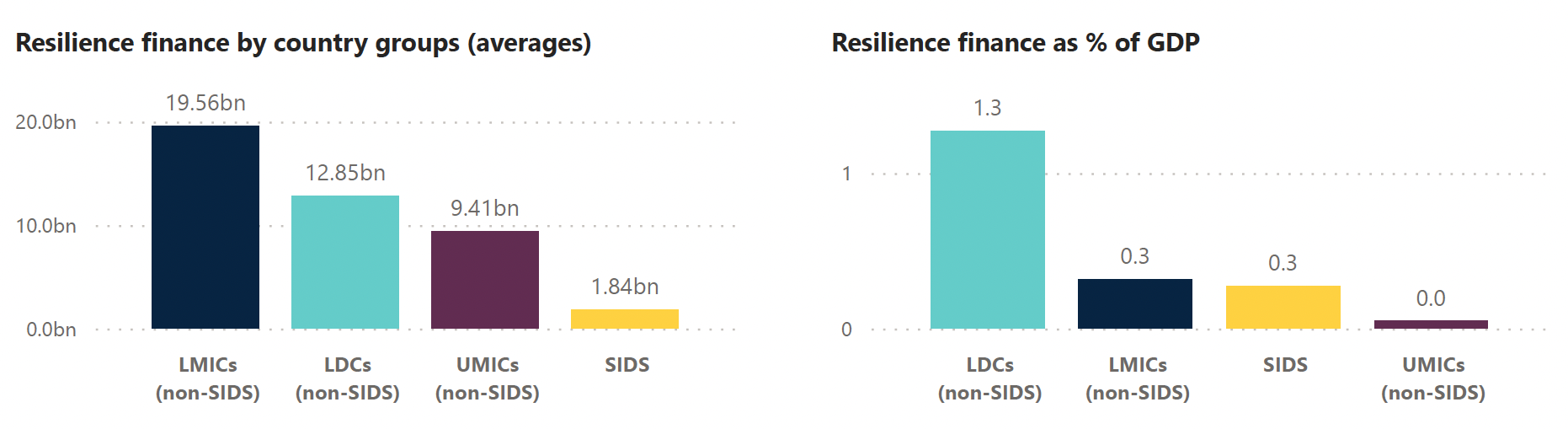 Figure 1. Resilience finance to SIDS (annual average from 2013–2021)