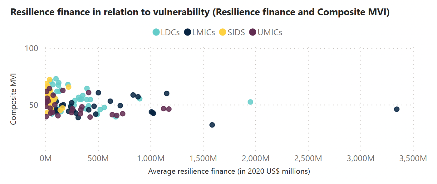 Figure 2. Resilience finance in relation to vulnerability (Composite MVI scores)