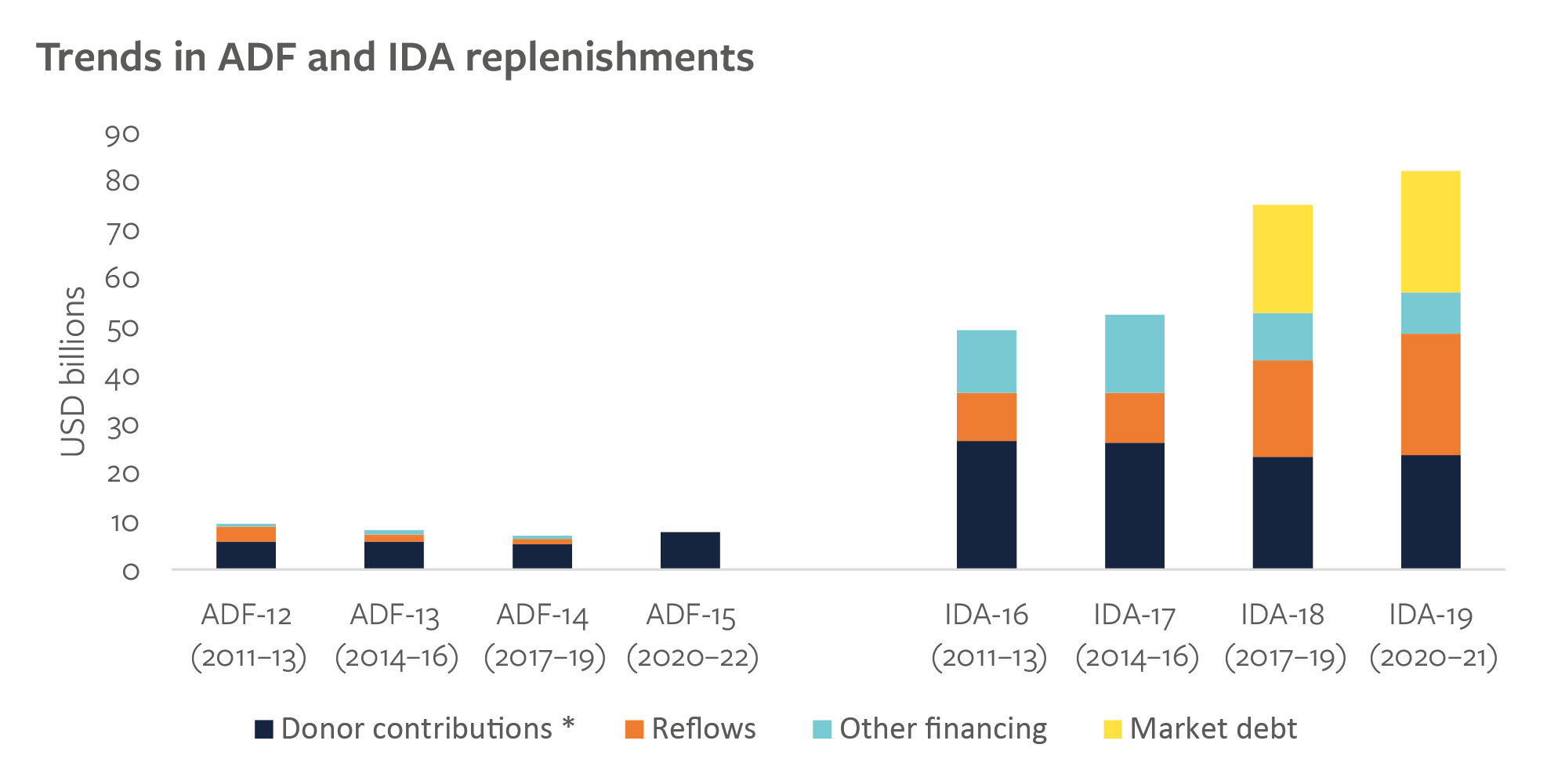 Figure 2: Trends in ADF and IDA replenishments