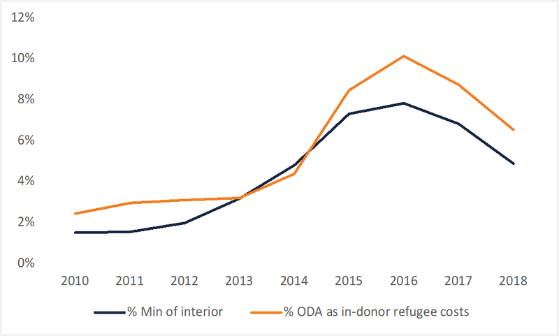 Figure 4: Tracking percentages of ODA through interior or immigration ministries alongside in-donor refugee costs