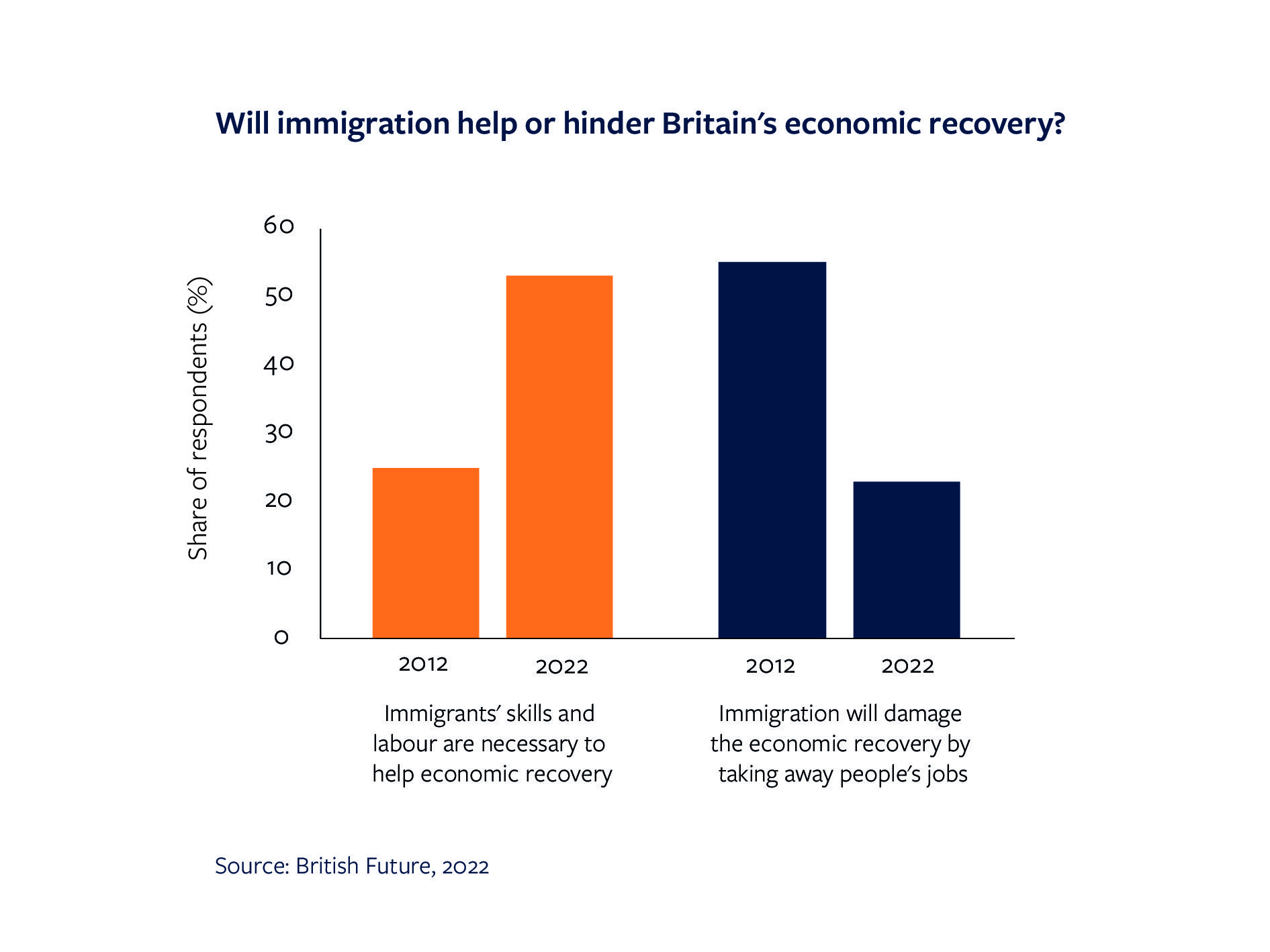 Will immigration help or hinder Britain's economic recovery