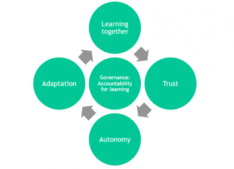The learning systems lens