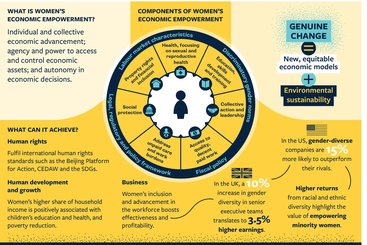 Women's economic empowerment: supporting transformative change