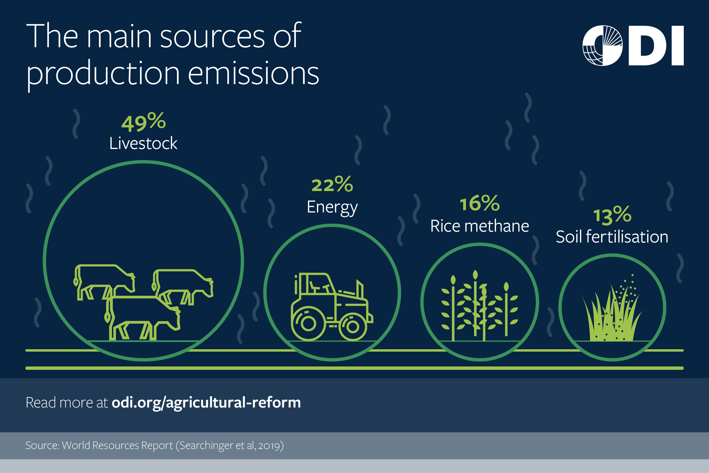 The main sources of production emissions.