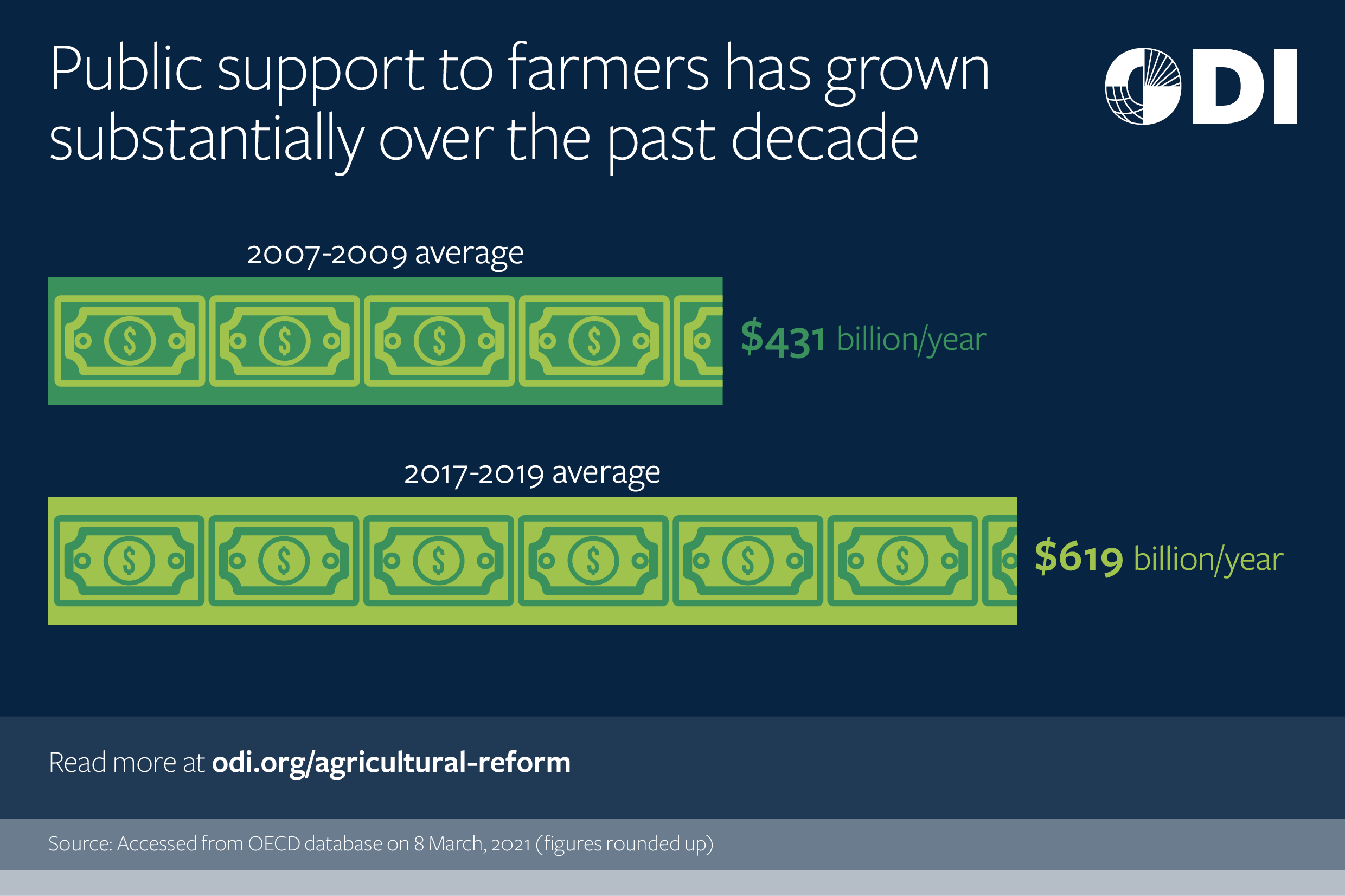 Public support to farmers has grown substantially over the past decade.