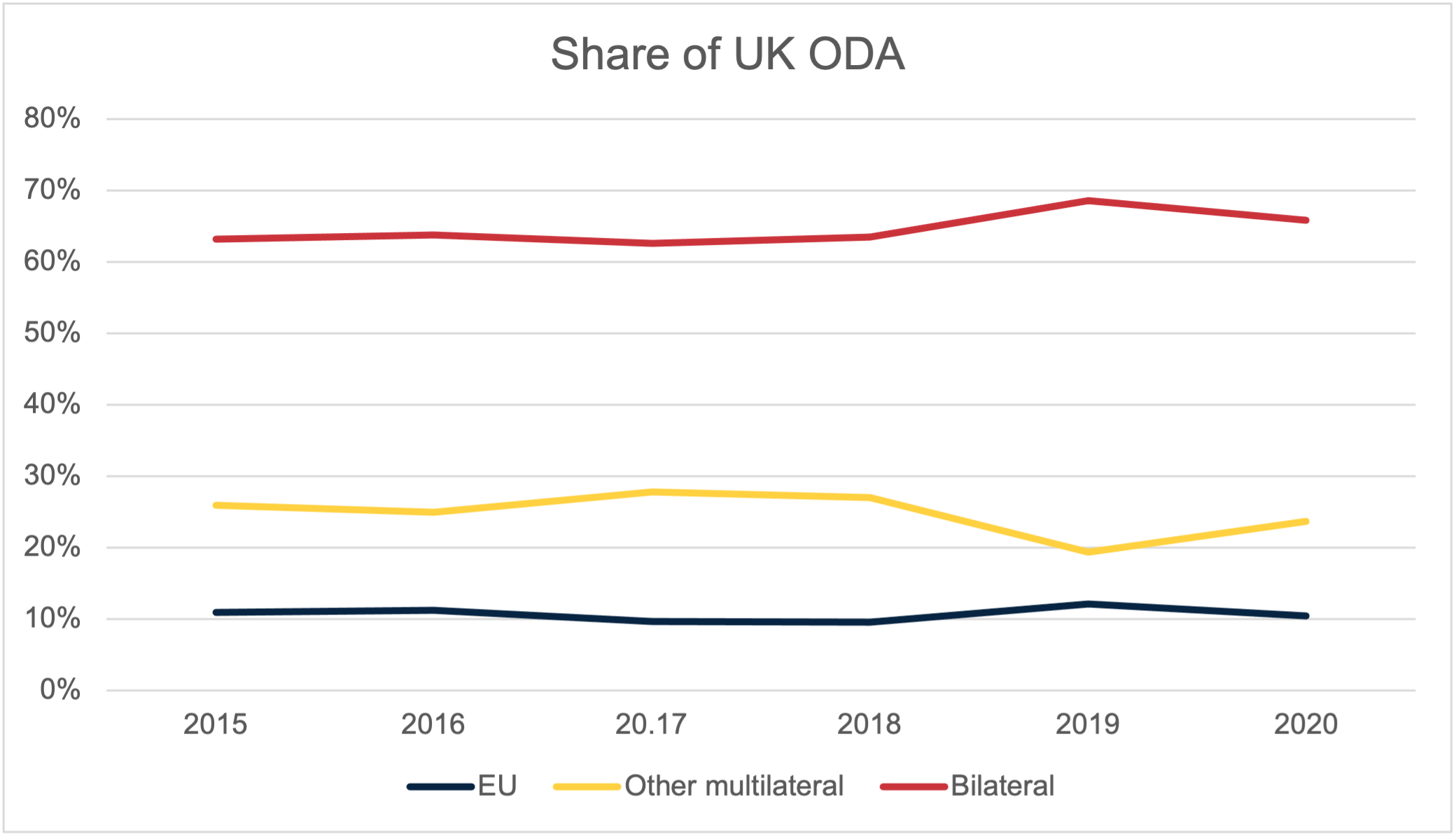 Share of UK ODA channelled through multilateral and bilateral channels, 2015–2020