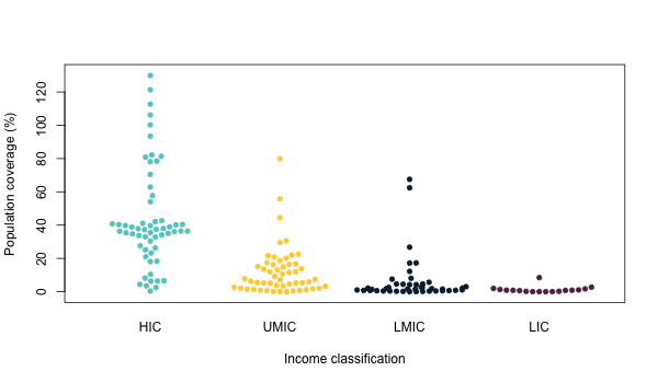 Vaccine coverage by income level