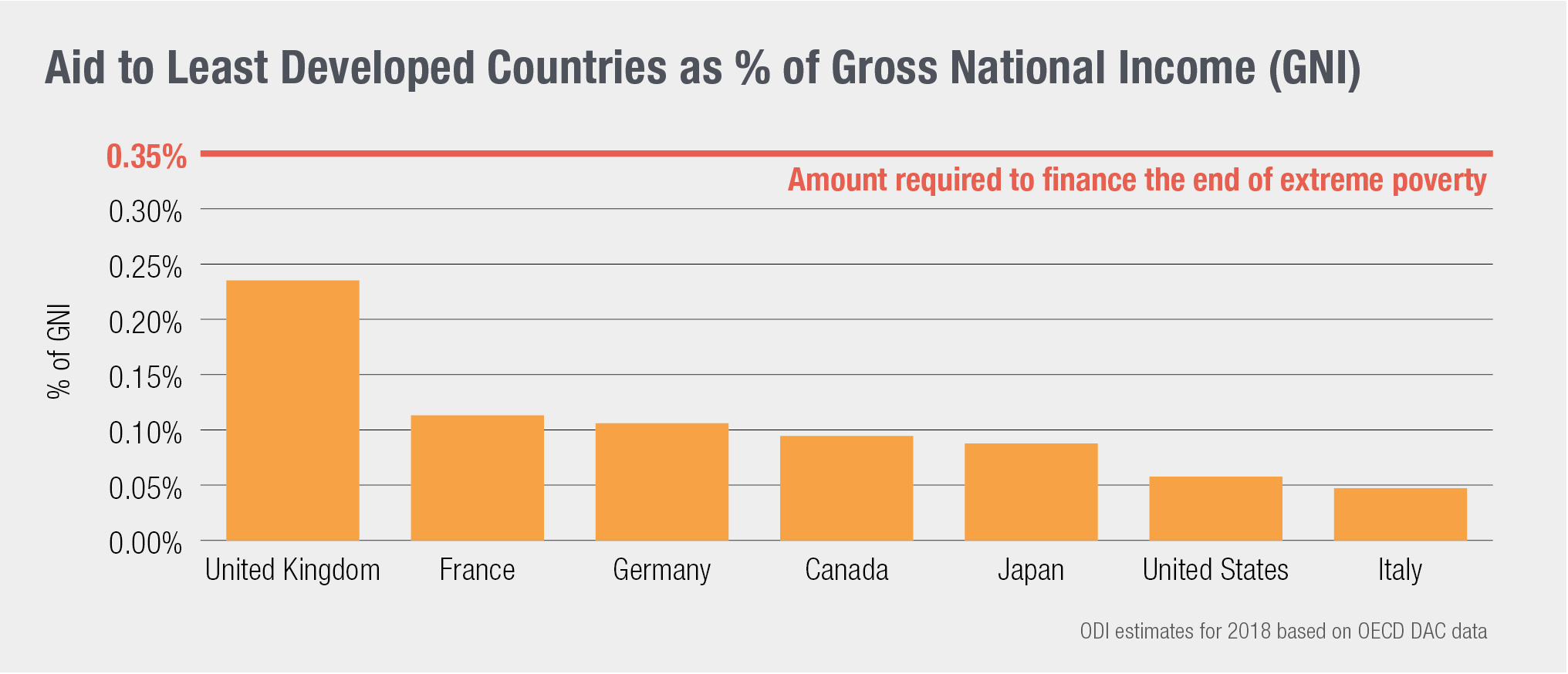 Aid to least economically developed countryside as percentage of gross national income