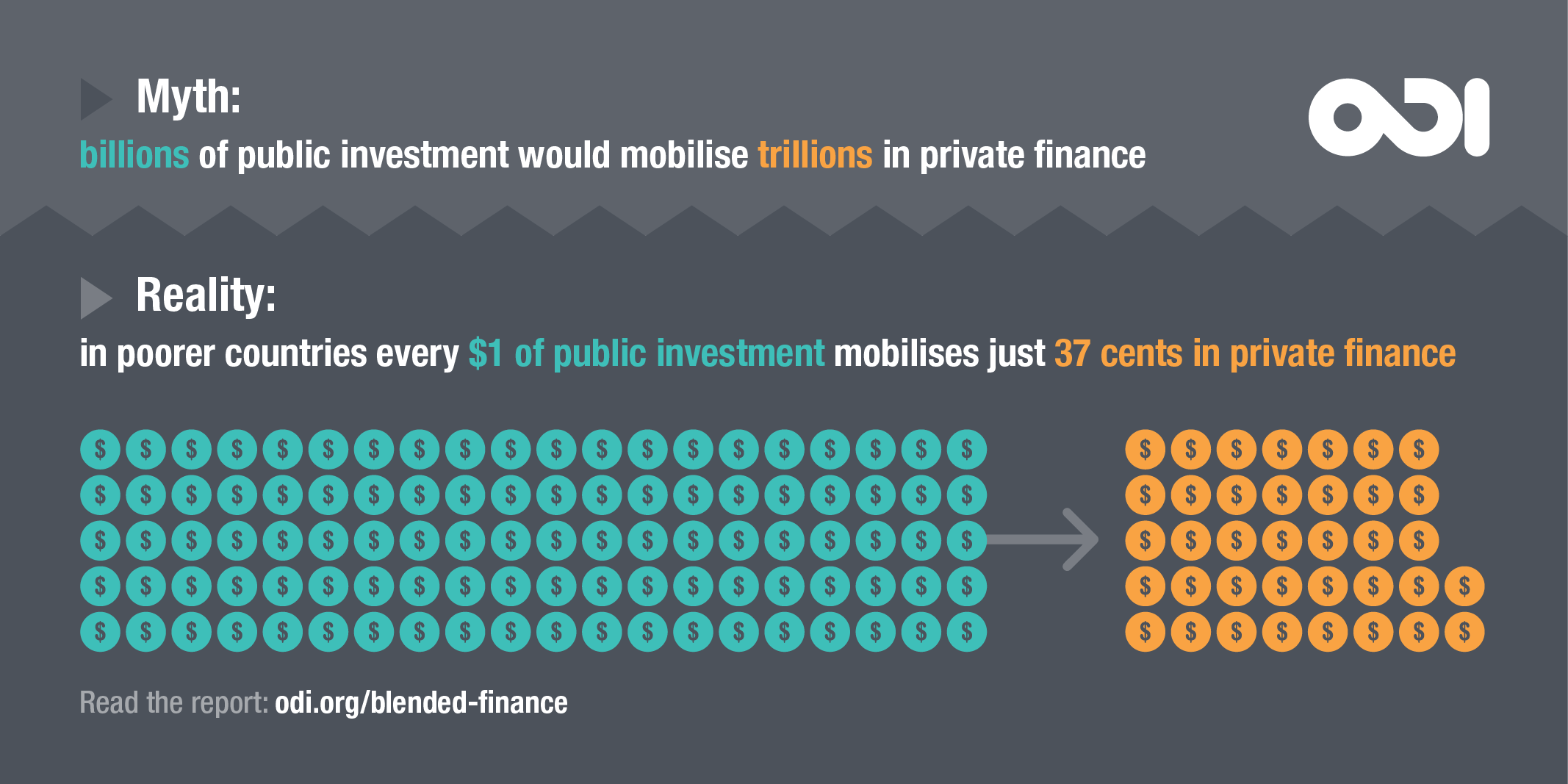 The idea that blended finance will mobilise trillions of dollars is a myth. Image: ODI