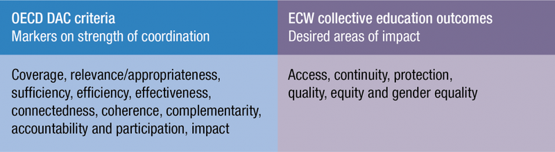 OECD DAC criteria and ECW collective education outcomes