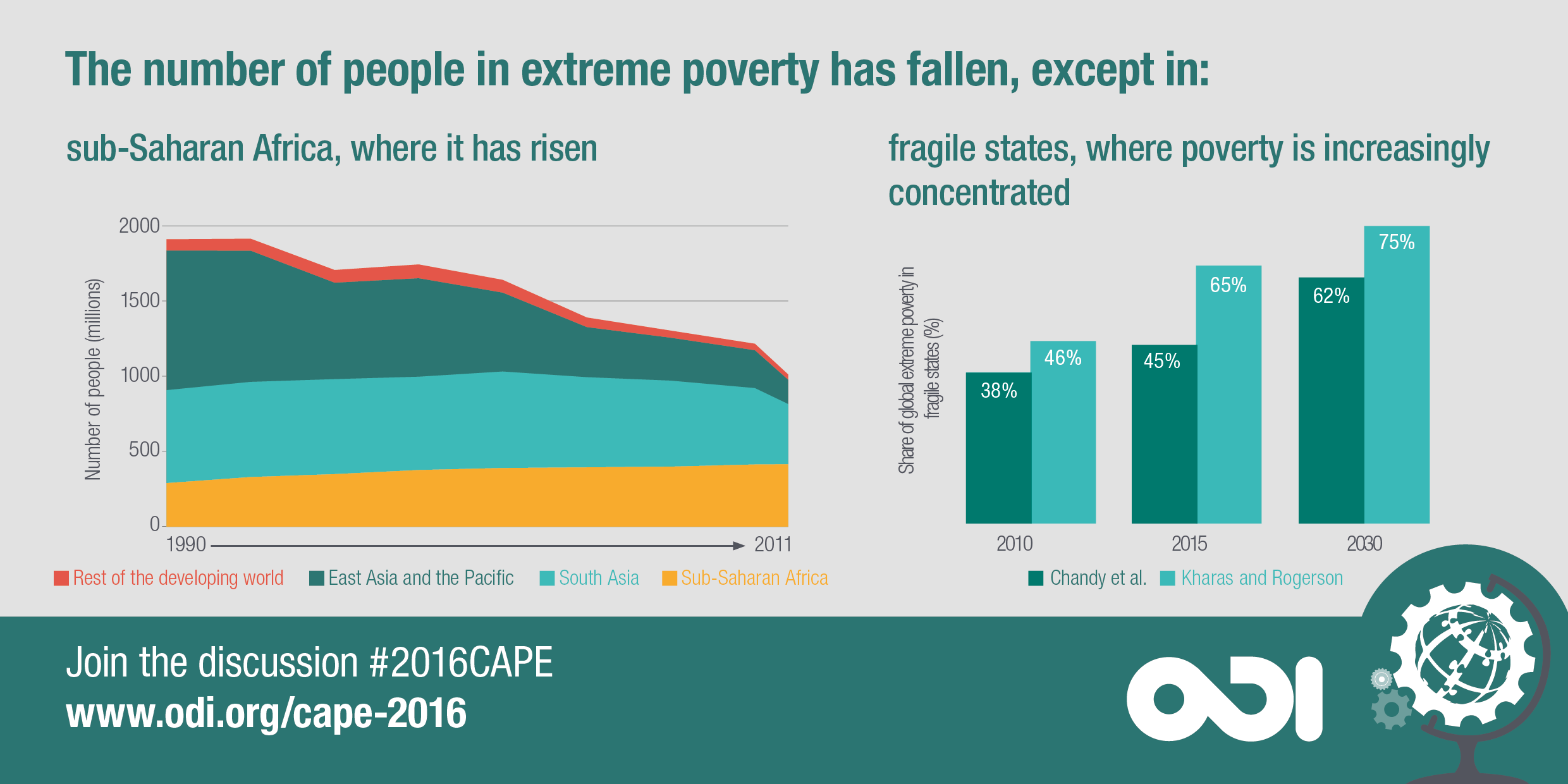 The number of people living in extreme poverty has fallen. Except in sub-Saharan Africa, where it has risen, and in fragile states, where poverty is increasingly concentrated.