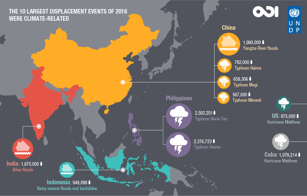 The 10 largest displacement events of 2016 were climate-related