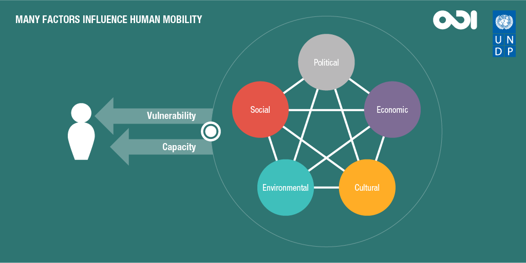 Many factors may influence human mobility